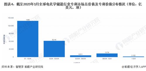 2023年全球電化學儲能技術全景 專利申請、競爭格局與價值洞察